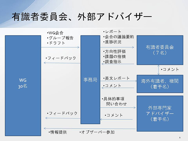 体制図